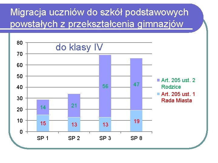 Migracja uczniów do szkół podstawowych powstałych z przekształcenia gimnazjów 80 do klasy IV 70