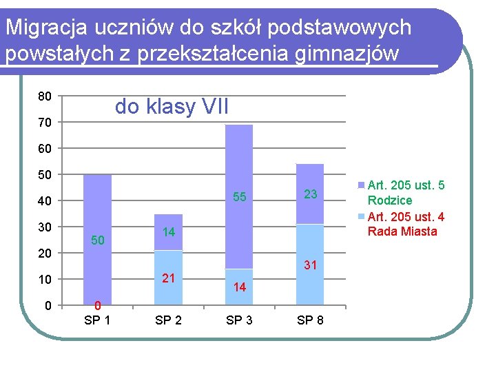 Migracja uczniów do szkół podstawowych powstałych z przekształcenia gimnazjów 80 do klasy VII 70