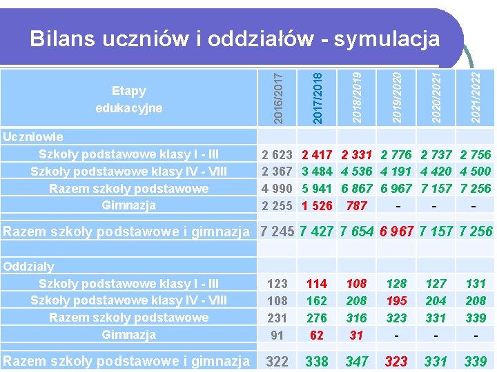 Uczniowie Szkoły podstawowe klasy I - III Szkoły podstawowe klasy IV - VIII Razem