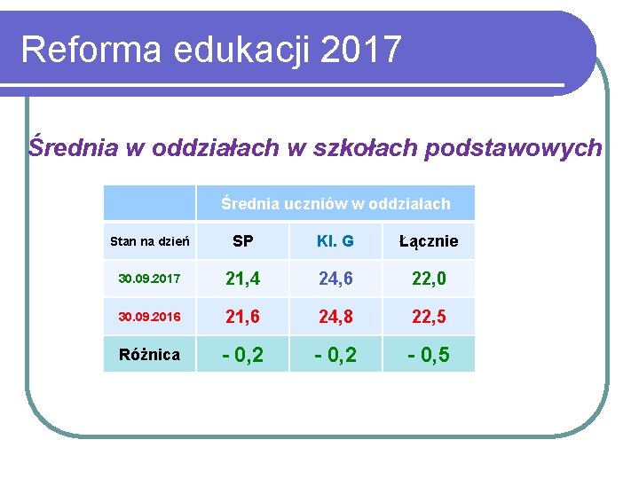 Reforma edukacji 2017 Średnia w oddziałach w szkołach podstawowych Średnia uczniów w oddziałach Stan