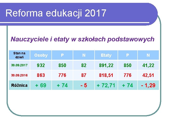 Reforma edukacji 2017 Nauczyciele i etaty w szkołach podstawowych Stan na dzień Osoby P