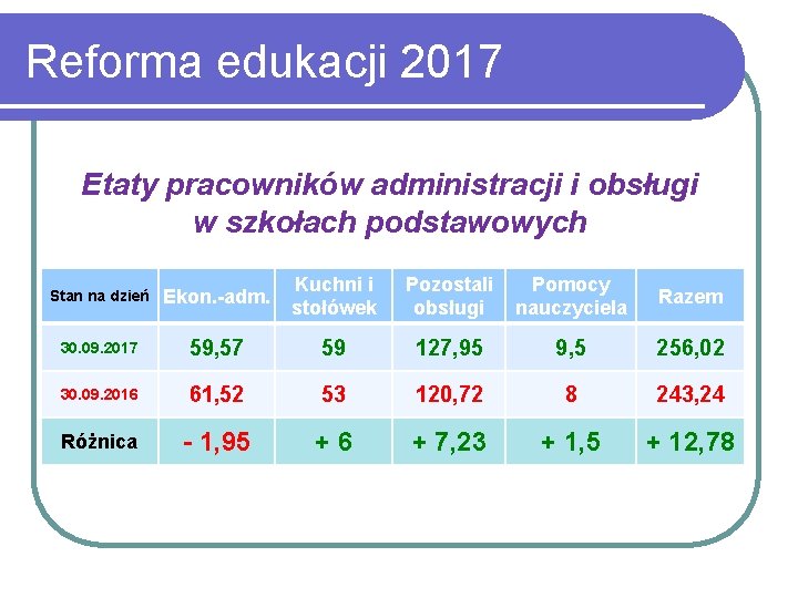 Reforma edukacji 2017 Etaty pracowników administracji i obsługi w szkołach podstawowych Stan na dzień