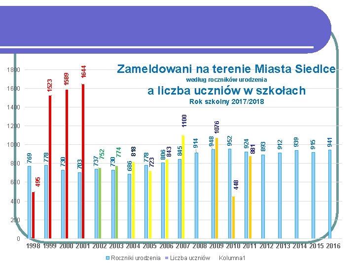 1600 Zameldowani na terenie Miasta Siedlce 1644 1589 1523 1800 według roczników urodzenia a