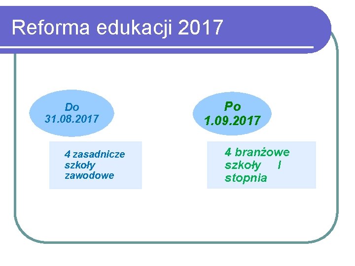Reforma edukacji 2017 Do 31. 08. 2017 4 zasadnicze szkoły zawodowe Po 1. 09.