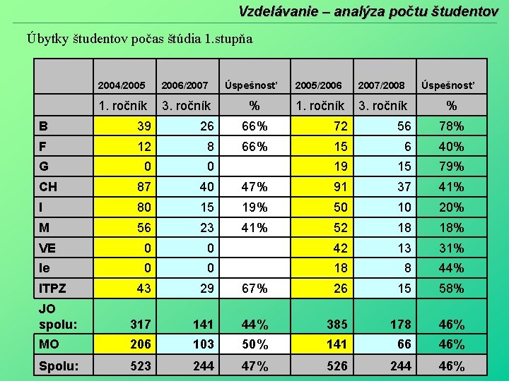 Vzdelávanie – analýza počtu študentov Úbytky študentov počas štúdia 1. stupňa 2004/2005 2006/2007 1.