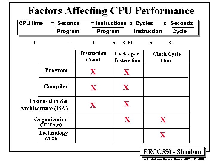 Factors Affecting CPU Performance CPU time = Seconds = Instructions x Cycles Program T