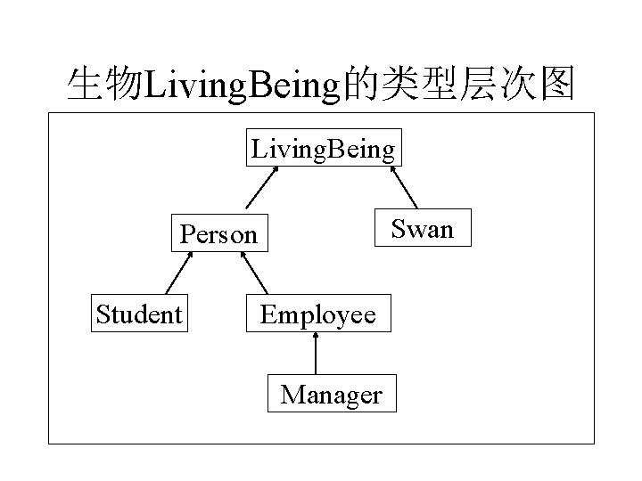 生物Living. Being的类型层次图 Living. Being Swan Person Student Employee Manager 