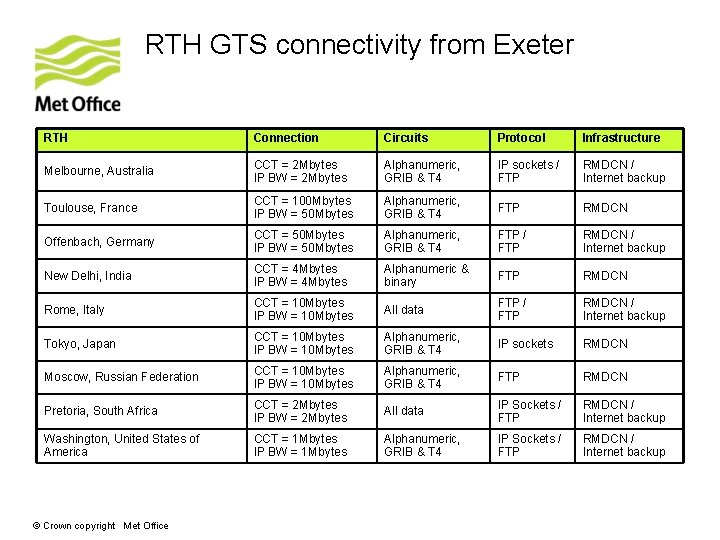 RTH GTS connectivity from Exeter RTH Connection Circuits Protocol Infrastructure Melbourne, Australia CCT =