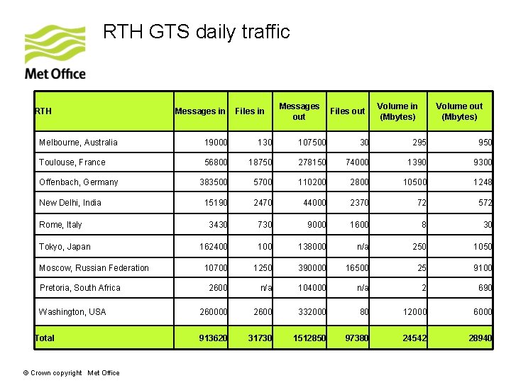 RTH GTS daily traffic RTH Messages in Files in Messages out Files out Volume