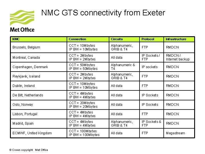 NMC GTS connectivity from Exeter NMC Connection Circuits Protocol Infrastructure Brussels, Belgium CCT =