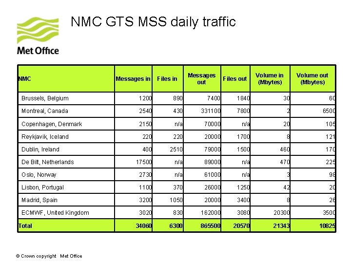 NMC GTS MSS daily traffic NMC Messages in Files in Messages out Files out