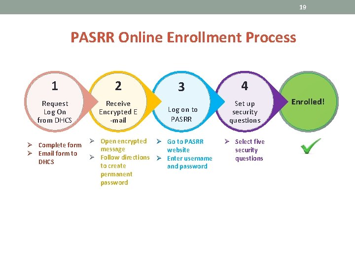 19 PASRR Online Enrollment Process 1 2 Request Log On from DHCS Receive Encrypted
