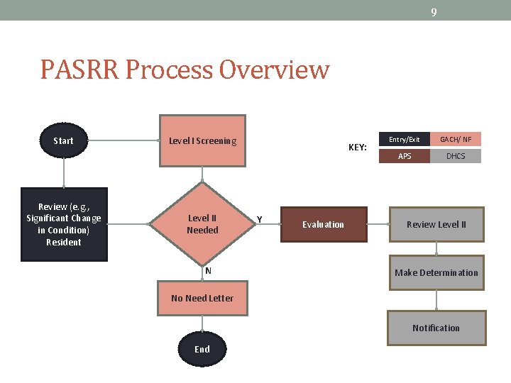 9 PASRR Process Overview Start Review (e. g. , Significant Change in Condition) Resident