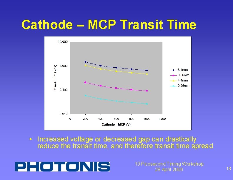 Cathode – MCP Transit Time • Increased voltage or decreased gap can drastically reduce