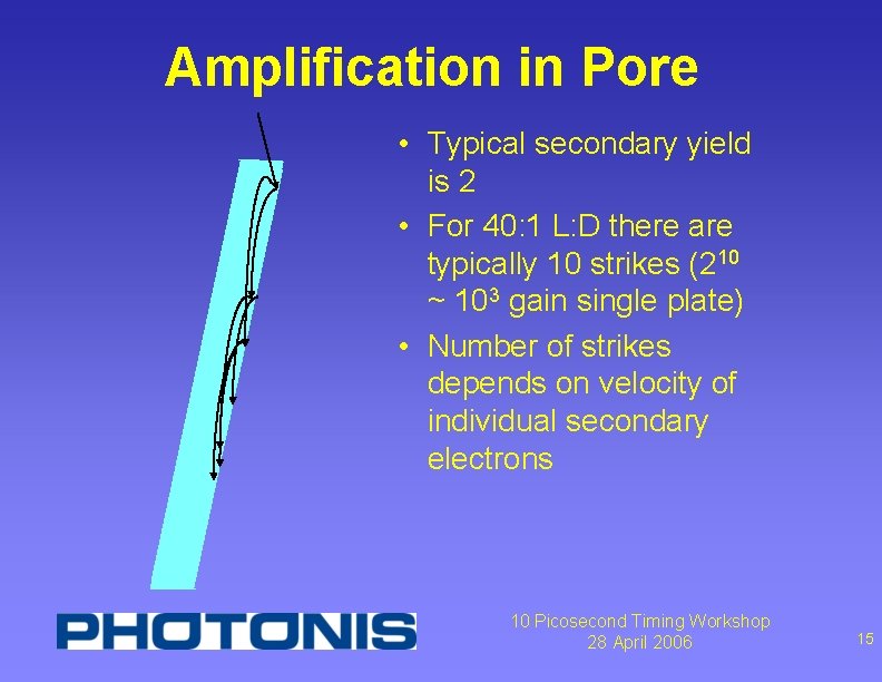 Amplification in Pore • Typical secondary yield is 2 • For 40: 1 L: