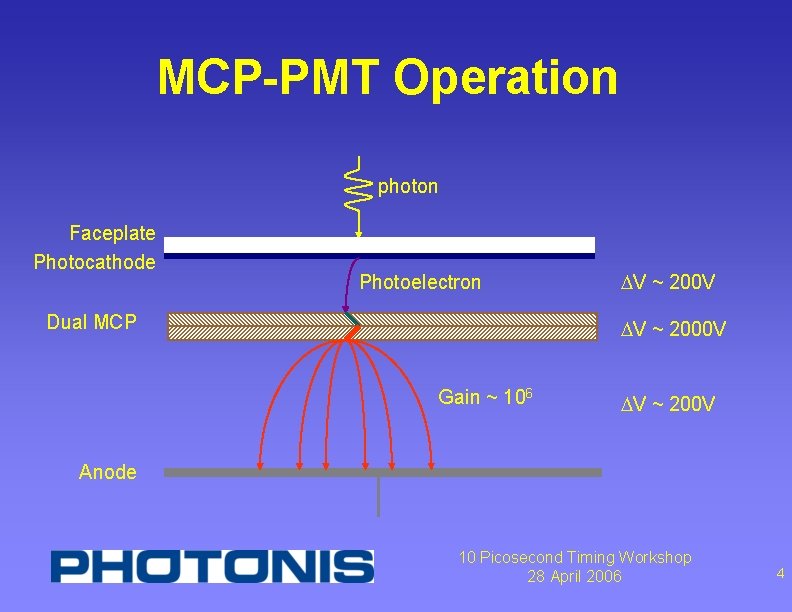 MCP-PMT Operation photon Faceplate Photocathode Photoelectron Dual MCP DV ~ 200 V DV ~