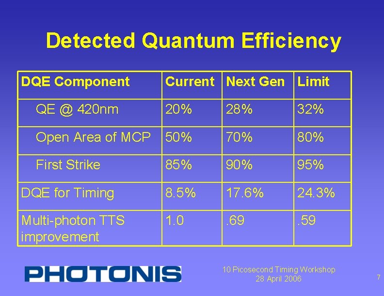 Detected Quantum Efficiency DQE Component Current Next Gen Limit QE @ 420 nm 20%