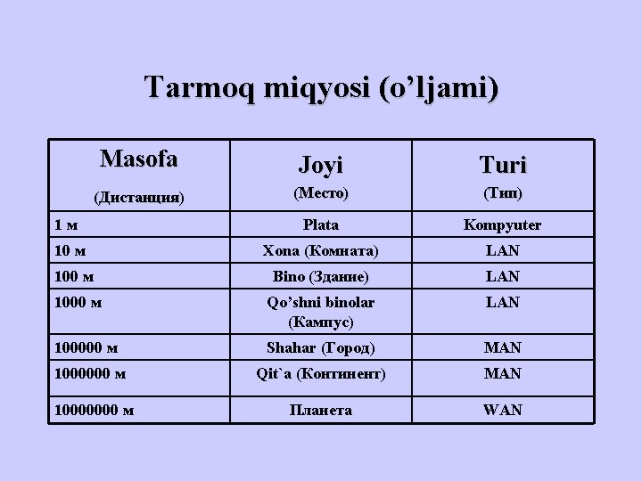 Tarmoq miqyosi (o’ljami) Masofa Joyi Turi (Дистанция) (Место) (Тип) 1 м Plata Kompyuter 10