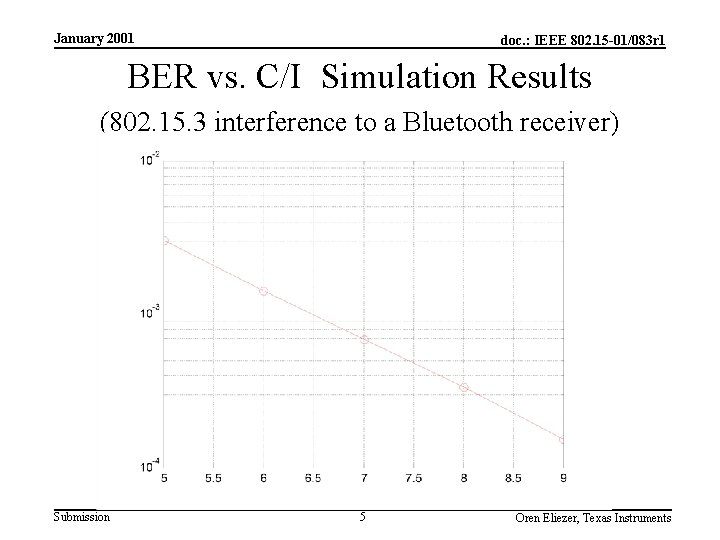 January 2001 doc. : IEEE 802. 15 -01/083 r 1 BER vs. C/I Simulation