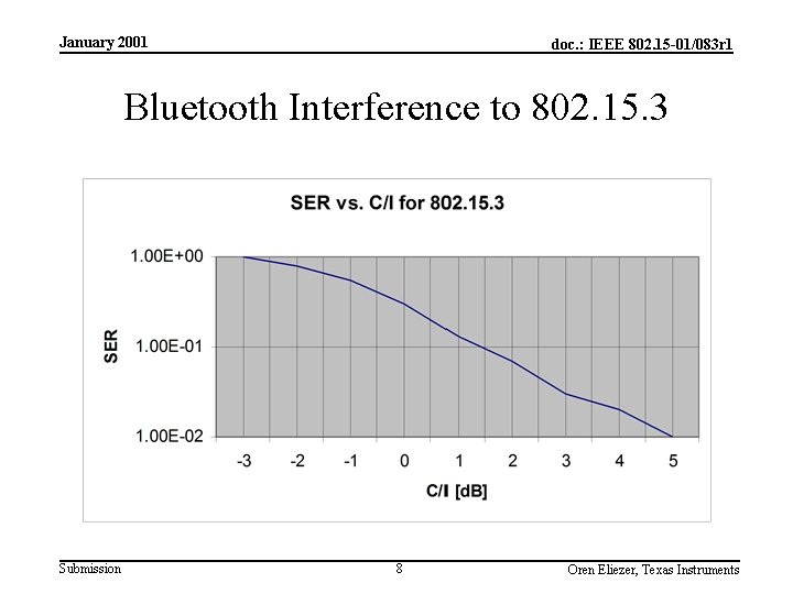 January 2001 doc. : IEEE 802. 15 -01/083 r 1 Bluetooth Interference to 802.