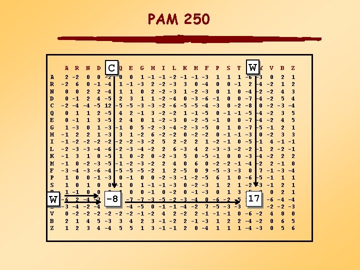PAM 250 A R N D C Q E G H I L K