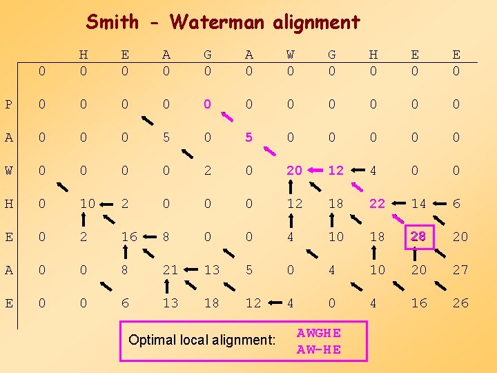 Smith - Waterman alignment 0 H 0 E 0 A 0 G 0 A