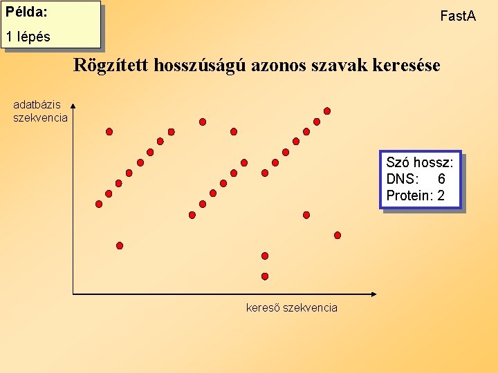 Példa: Fast. A 1 lépés Rögzített hosszúságú azonos szavak keresése adatbázis szekvencia Szó hossz: