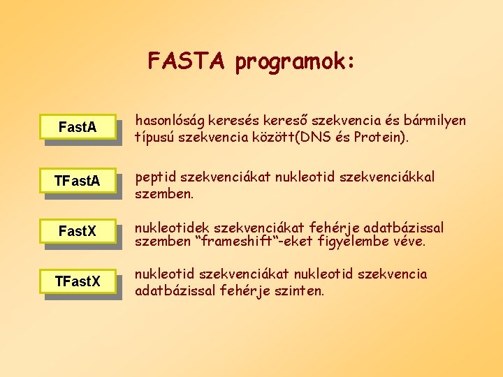 FASTA programok: Fast. A TFast. A Fast. X TFast. X hasonlóság keresés kereső szekvencia