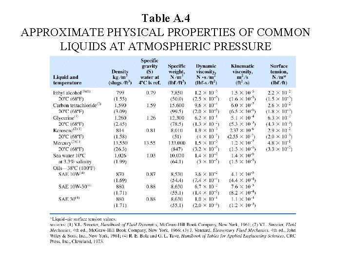 Table A. 4 APPROXIMATE PHYSICAL PROPERTIES OF COMMON LIQUIDS AT ATMOSPHERIC PRESSURE 