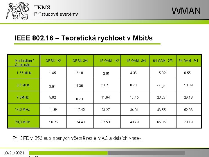 TKMS WMAN Přístupové systémy IEEE 802. 16 – Teoretická rychlost v Mbit/s Modulation /