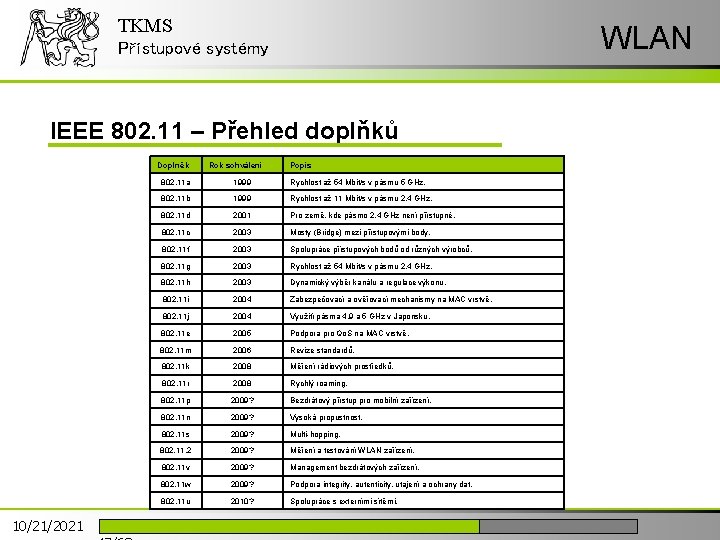 TKMS WLAN Přístupové systémy IEEE 802. 11 – Přehled doplňků Doplněk 10/21/2021 Rok schválení