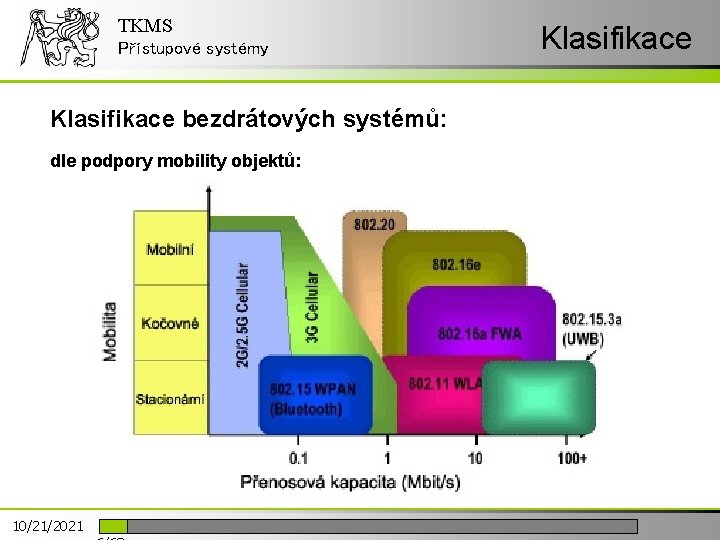TKMS Přístupové systémy Klasifikace bezdrátových systémů: dle podpory mobility objektů: 10/21/2021 Klasifikace 