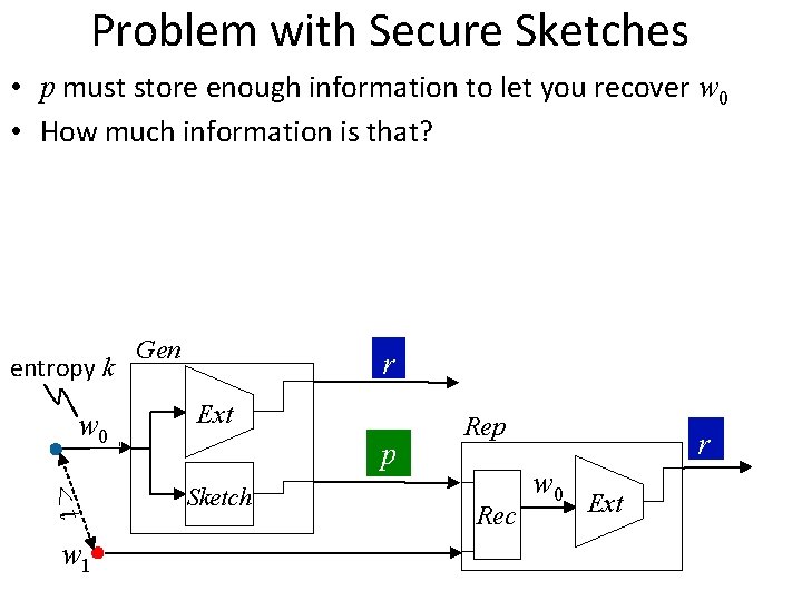 Problem with Secure Sketches • p must store enough information to let you recover