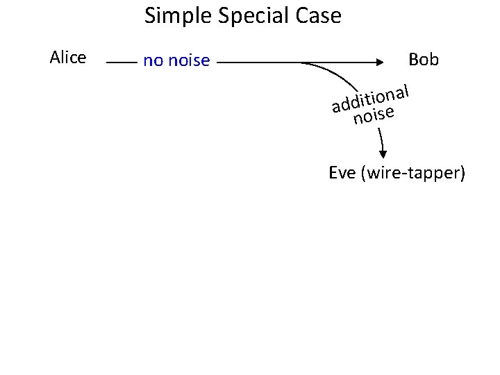 Simple Special Case Alice no noise Bob l a n o i addit ise
