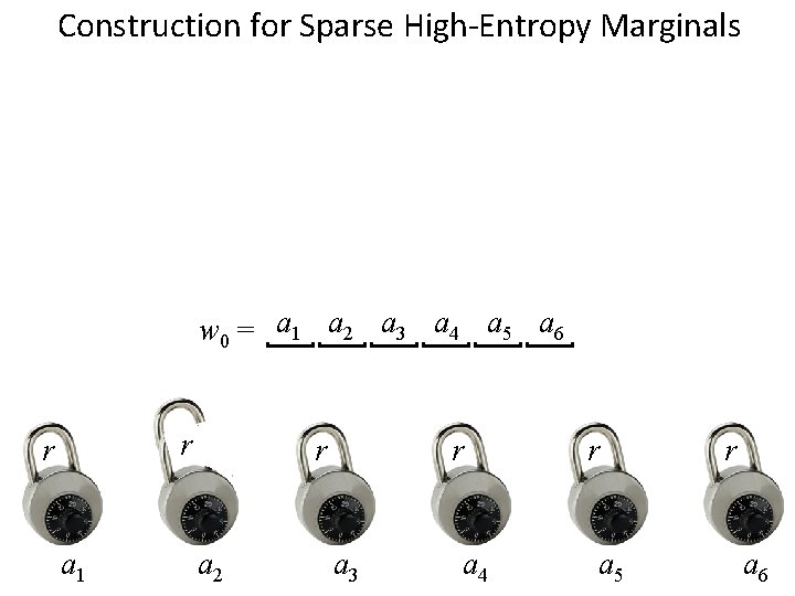 Construction for Sparse High-Entropy Marginals w 0 = a 1 a 2 a 3