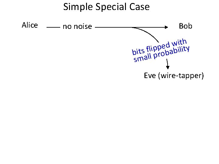 Simple Special Case Alice no noise Bob h t i w d e ility