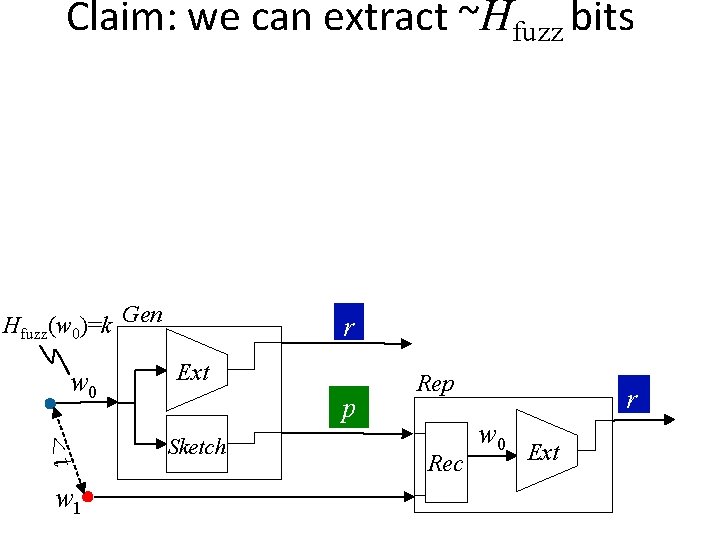 Claim: we can extract ~Hfuzz bits Hfuzz(w 0)=k Gen w 0 <t w 1