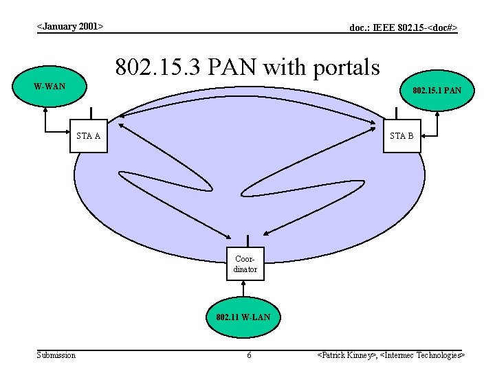 <January 2001> doc. : IEEE 802. 15 -<doc#> 802. 15. 3 PAN with portals