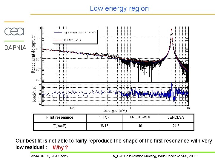 Low energy region DAPNIA First resonance n_TOF ENDF/B-VI. 8 JENDL 3. 3 Гγ (me.