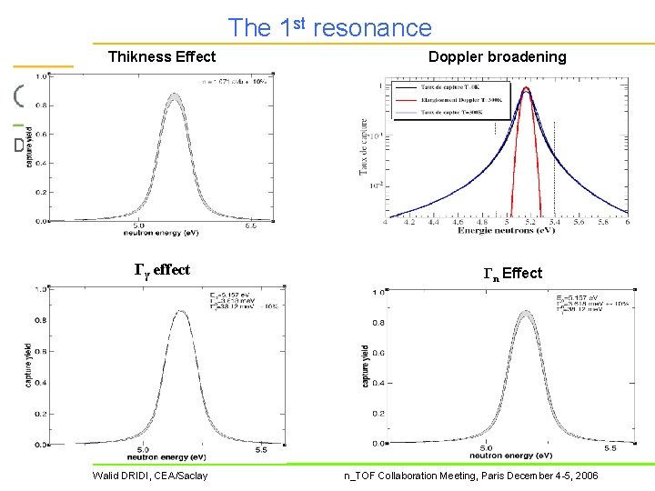 The 1 st resonance Thikness Effect Doppler broadening DAPNIA Гγ effect Walid DRIDI, CEA/Saclay