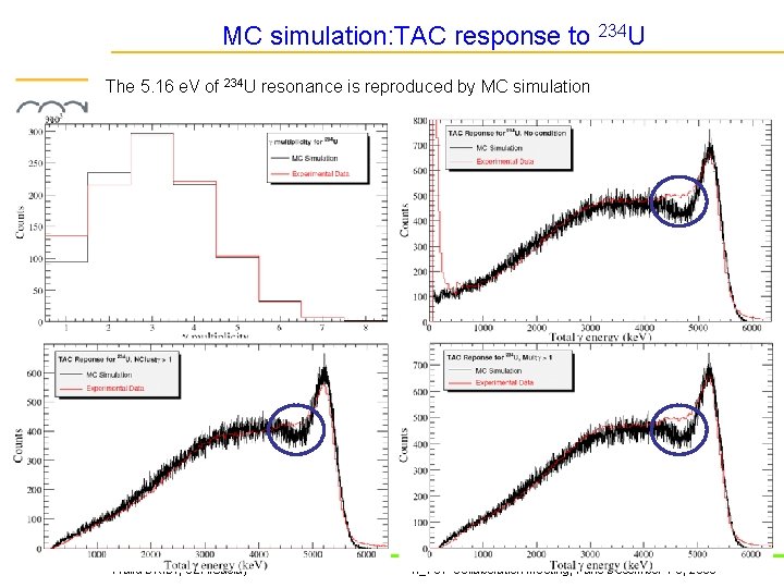 MC simulation: TAC response to 234 U The 5. 16 e. V of 234