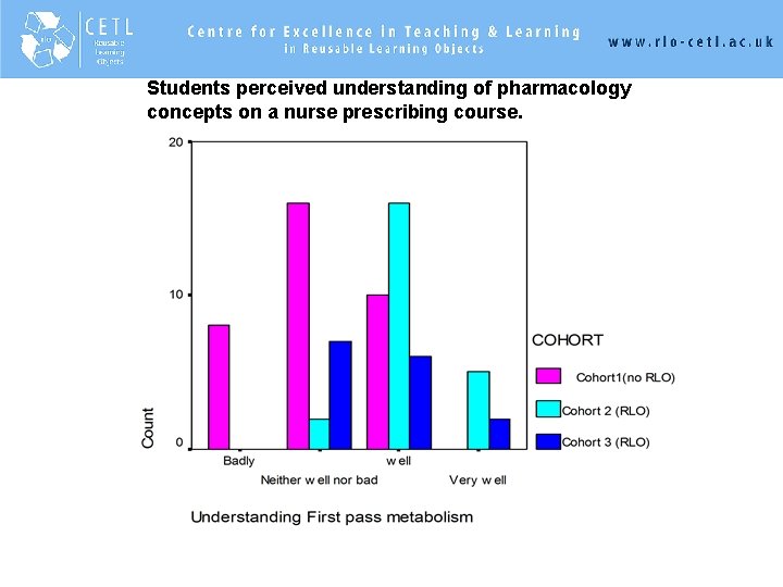 Students perceived understanding of pharmacology concepts on a nurse prescribing course. 