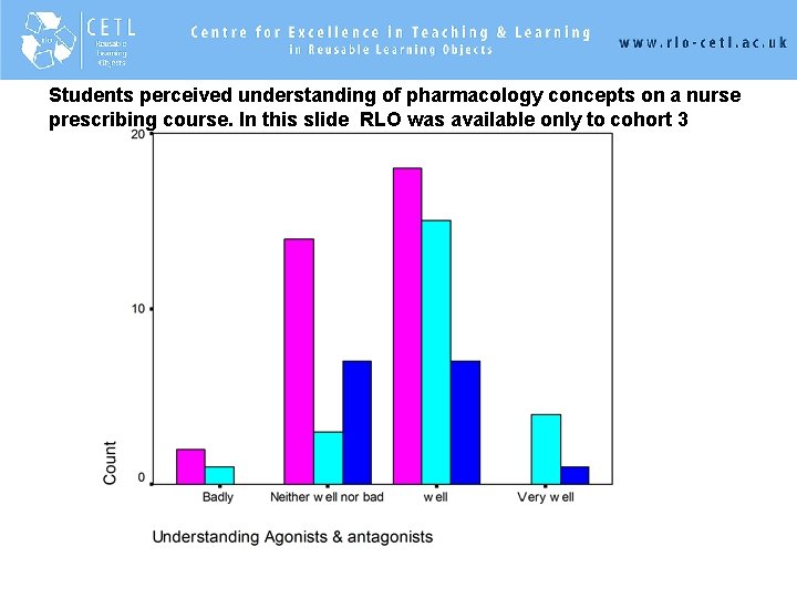 Students perceived understanding of pharmacology concepts on a nurse prescribing course. In this slide