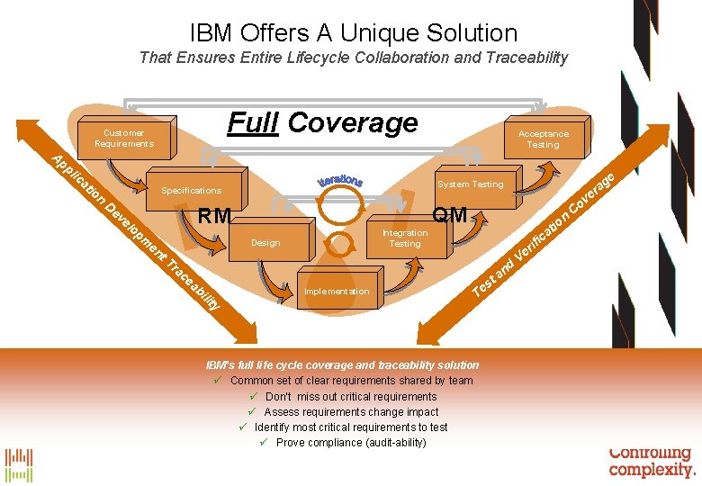 IBM Offers A Unique Solution That Ensures Entire Lifecycle Collaboration and Traceability Full Coverage