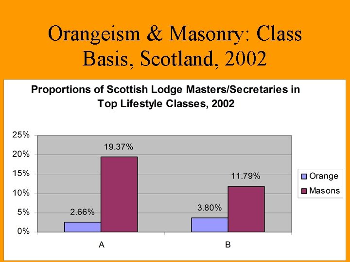 Orangeism & Masonry: Class Basis, Scotland, 2002 