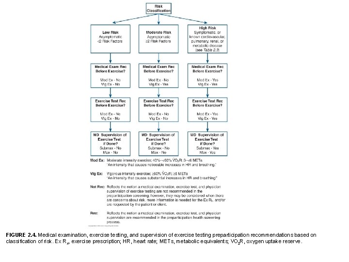 FIGURE 2. 4. Medical examination, exercise testing, and supervision of exercise testing preparticipation recommendations