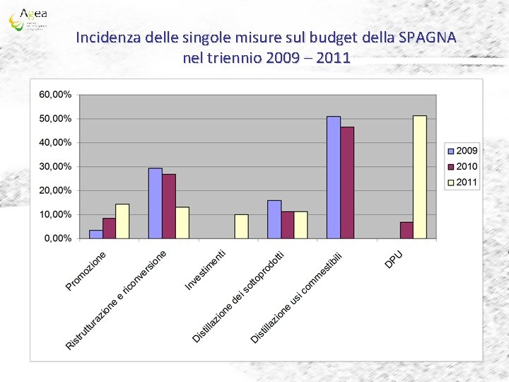 Incidenza delle singole misure sul budget della SPAGNA nel triennio 2009 – 2011 