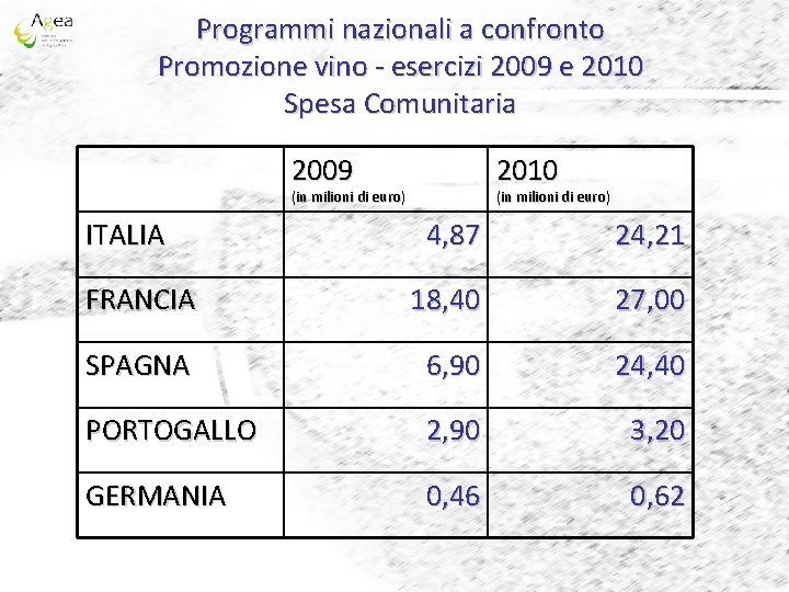 Programmi nazionali a confronto Promozione vino - esercizi 2009 e 2010 Spesa Comunitaria 2009