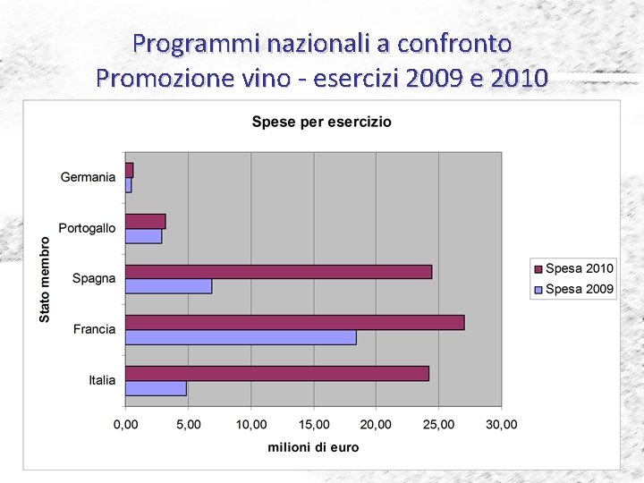 Programmi nazionali a confronto Promozione vino - esercizi 2009 e 2010 