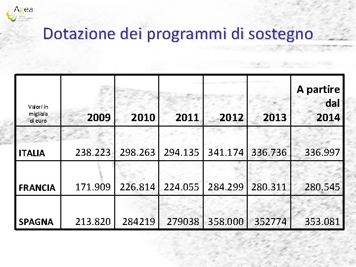 Dotazione dei programmi di sostegno Valori in migliaia di euro 2009 2010 2011 2012